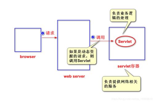 Servlet入門 擴展Web服務器功能、開發與運行機制及常見運維問題